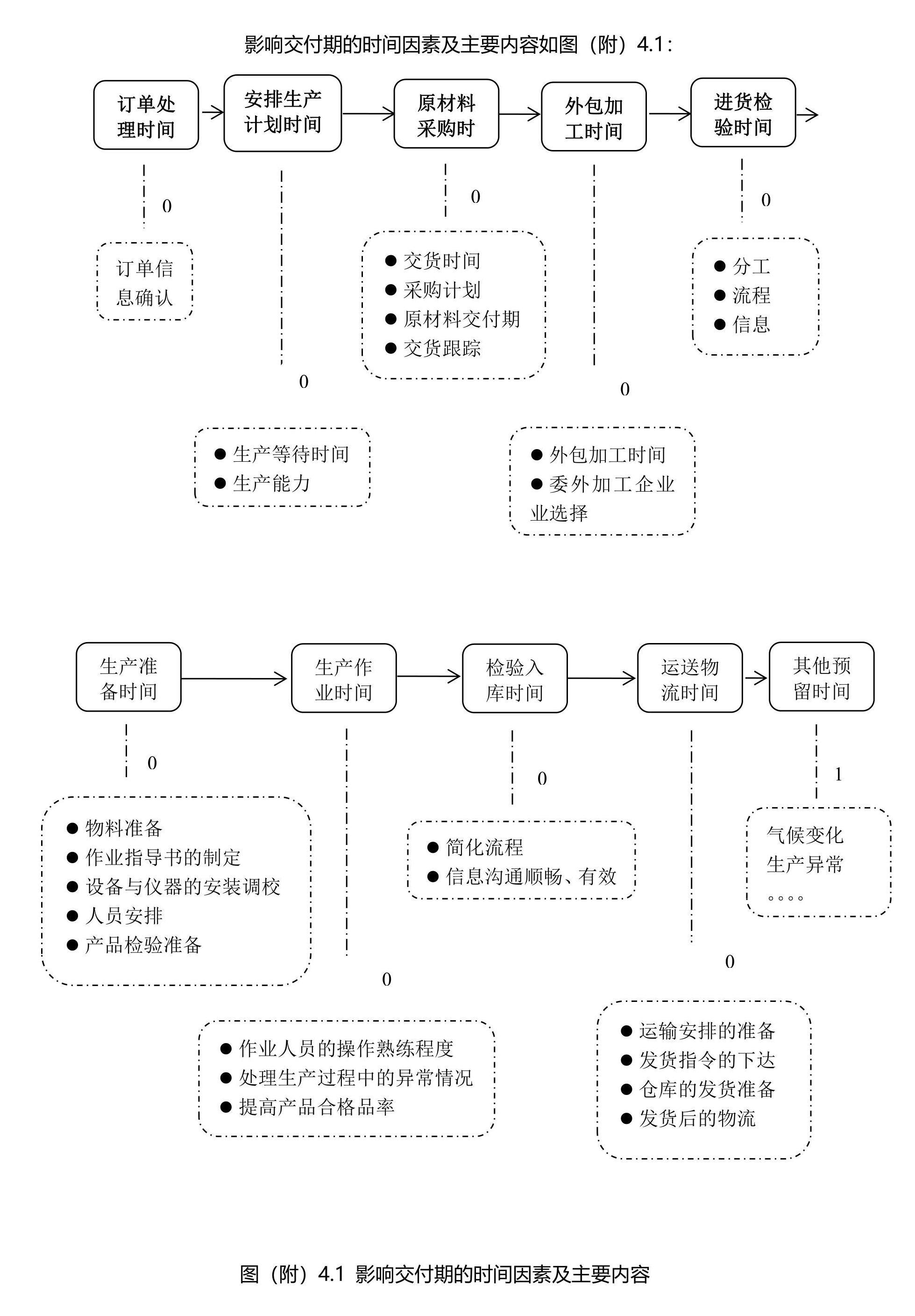 影响交付期的时间因素及主要内容如图_1.jpg